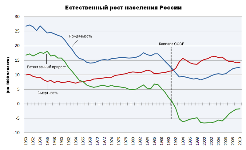 Естественный рост населения России с 1950